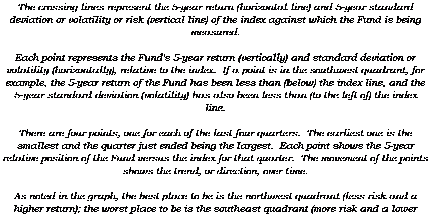 Text Box: The crossing lines represent the 5-year return (horizontal line) and 5-year standard deviation or volatility or risk (vertical line) of the index against which the Fund is being measured.

Each point represents the Fund's 5-year return (vertically) and standard deviation or volatility (horizontally), relative to the index.  If a point is in the southwest quadrant, for example, the 5-year return of the Fund has been less than (below) the index line, and the 5-year standard deviation (volatility) has also been less than (to the left of) the index line.

There are four points, one for each of the last four quarters.  The earliest one is the smallest and the quarter just ended being the largest.  Each point shows the 5-year relative position of the Fund versus the index for that quarter.  The movement of the points shows the trend, or direction, over time.  

As noted in the graph, the best place to be is the northwest quadrant (less risk and a higher return); the worst place to be is the southeast quadrant (more risk and a lower return).