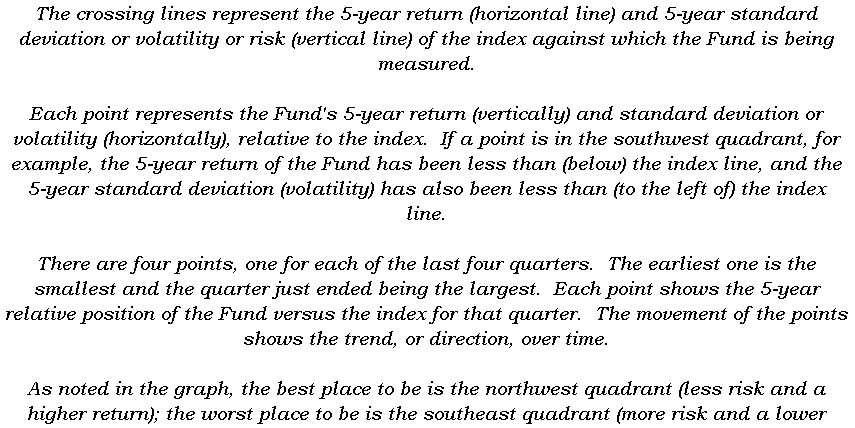 Text Box: The crossing lines represent the 5-year return (horizontal line) and 5-year standard deviation or volatility or risk (vertical line) of the index against which the Fund is being measured.

Each point represents the Fund's 5-year return (vertically) and standard deviation or volatility (horizontally), relative to the index.  If a point is in the southwest quadrant, for example, the 5-year return of the Fund has been less than (below) the index line, and the 5-year standard deviation (volatility) has also been less than (to the left of) the index line.

There are four points, one for each of the last four quarters.  The earliest one is the smallest and the quarter just ended being the largest.  Each point shows the 5-year relative position of the Fund versus the index for that quarter.  The movement of the points shows the trend, or direction, over time.  

As noted in the graph, the best place to be is the northwest quadrant (less risk and a higher return); the worst place to be is the southeast quadrant (more risk and a lower return).